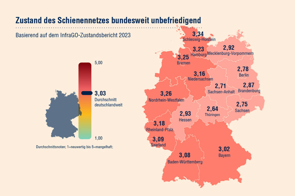 Deutschlands Schienennetz, benotet nach seinem Zustand in den einzelnen Bundesländern. Die Durchschnittsnote beträgt 3,03.
