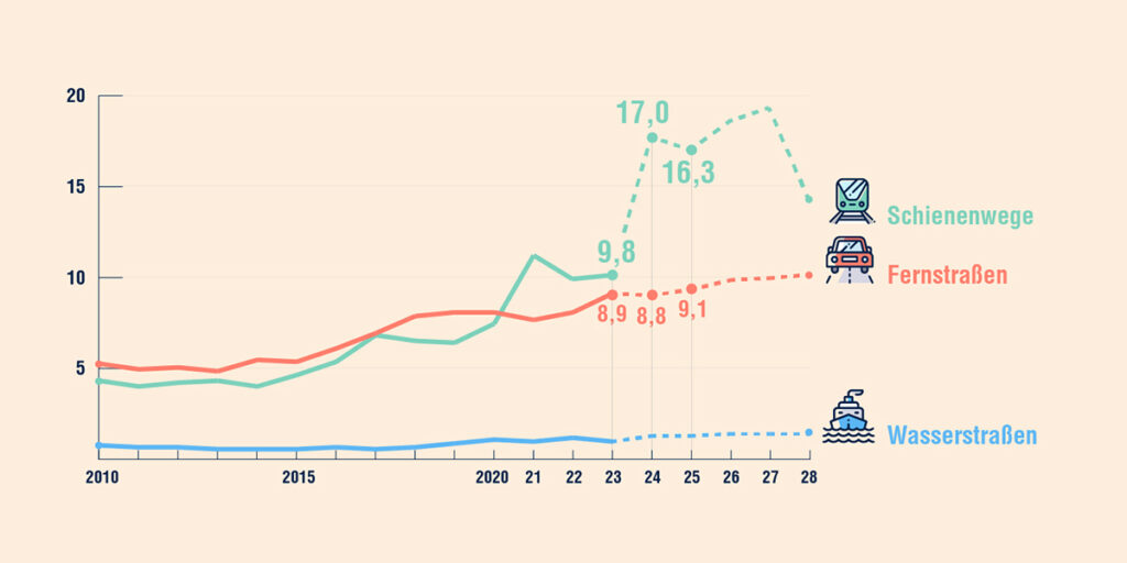 Eine Grafik zeigt die Ausgaben für die Schiene an.