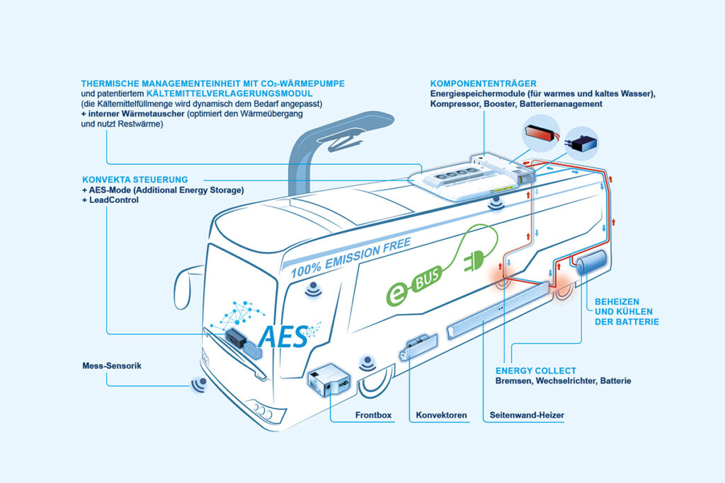 Das Schaubild eines Busses mit den Bestandteilen eines Heiz- und Kühlsystems.