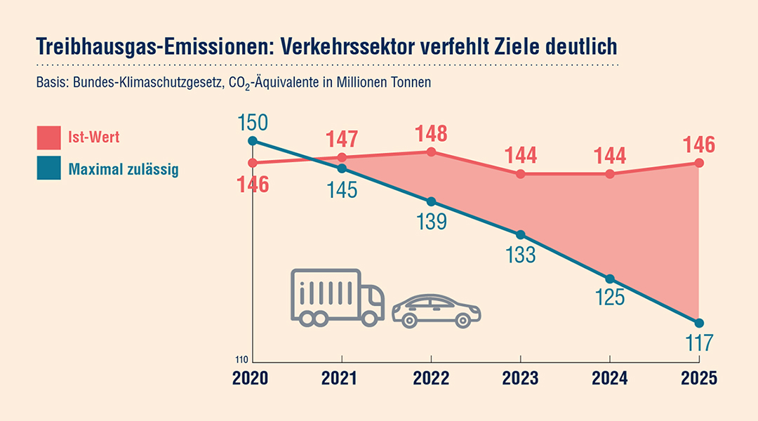Auf ein Grafik sind die Treibausgas-Emissionen des Verkehrs in Deutschland dargestellt.