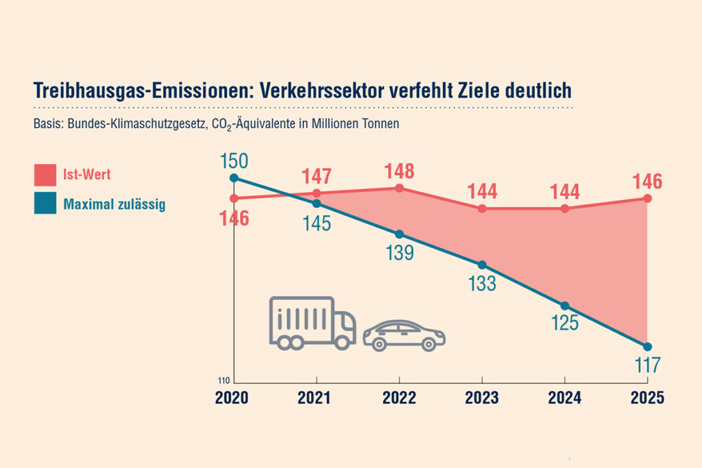 Auf ein Grafik sind die Treibausgas-Emissionen des Verkehrs in Deutschland dargestellt.