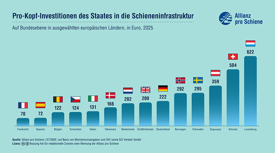 Ein Diagramm mit den Ausgaben von Ländern für ihr Bahnnetz.