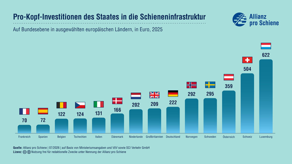 Ein Diagramm mit den Ausgaben von Ländern für ihr Bahnnetz.