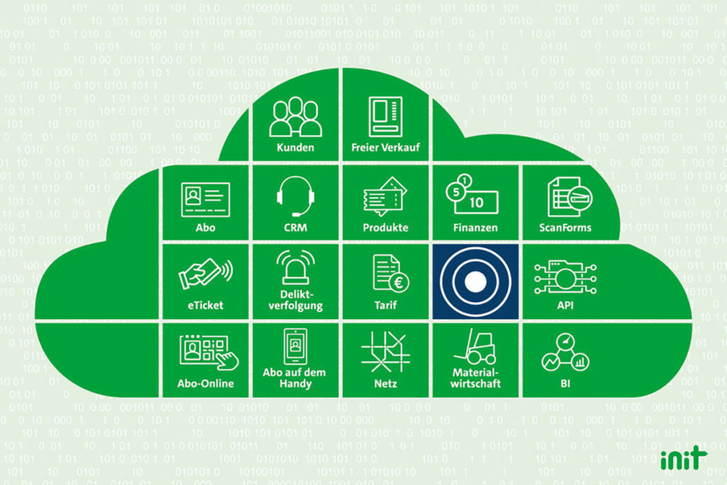 Die Funktionen von PTcloud sind als Wolke dargestellt.